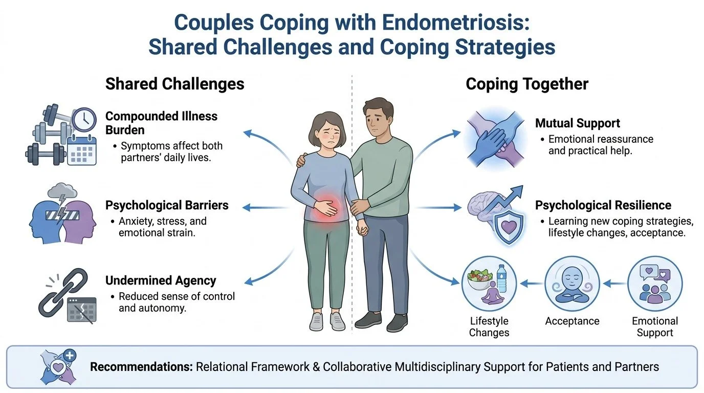 An infographic titled "Couples Coping with Endometriosis: Shared Challenges and Coping Strategies" showing a couple with endometriosis, with arrows pointing to shared challenges on the left, such as compounded illness burden, psychological barriers, 