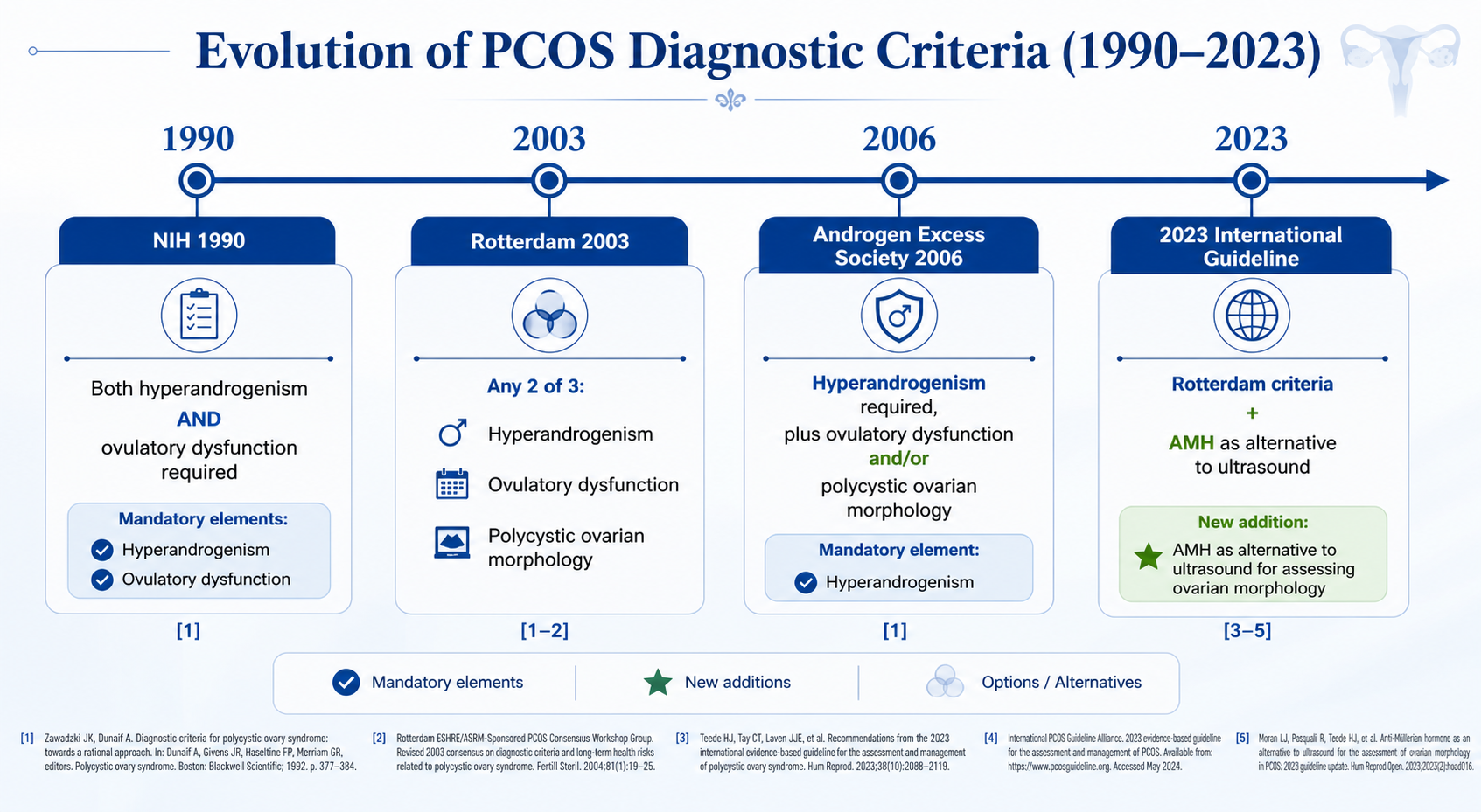 Timeline showing the evolution of PCOS diagnostic criteria from 1990 to 2023, highlighting key guidelines, changes, and new additions over the years, with icons and color-coded text for different elements.