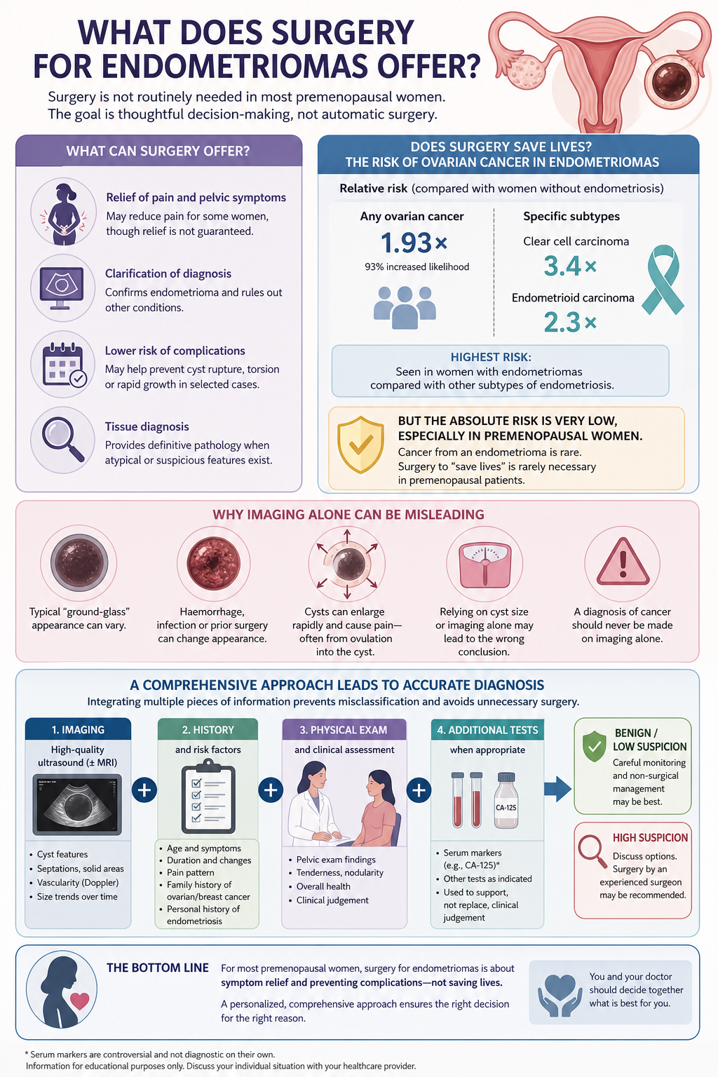 Infographic explaining what surgery for endometriomas offers, including relief of pain, diagnosis clarification, lower risk of complications, and tissue diagnosis. It details how surgery can save lives by reducing ovarian cancer risk, emphasizing tha