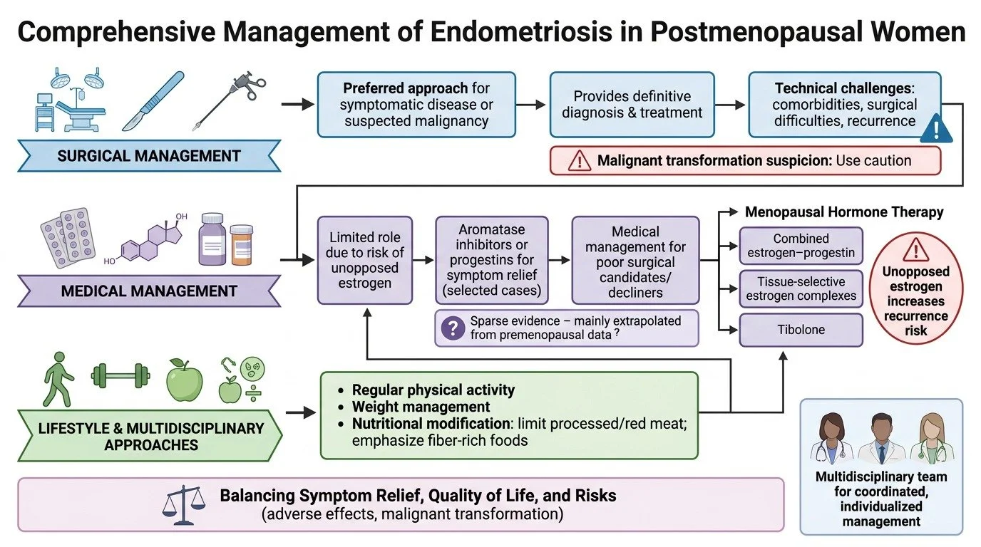 Management-of-endometriosis-in-postmenopausal-women-presents-unique-cha…-image-1.jpg