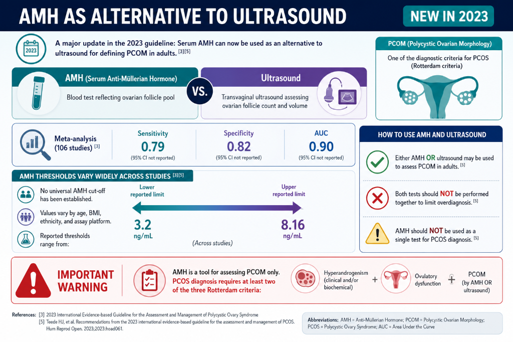 An infographic explaining AMH as an alternative to ultrasound for diagnosing PCOM in adults, with details on serum AMH and ultrasound, accuracy statistics, and usage guidelines.