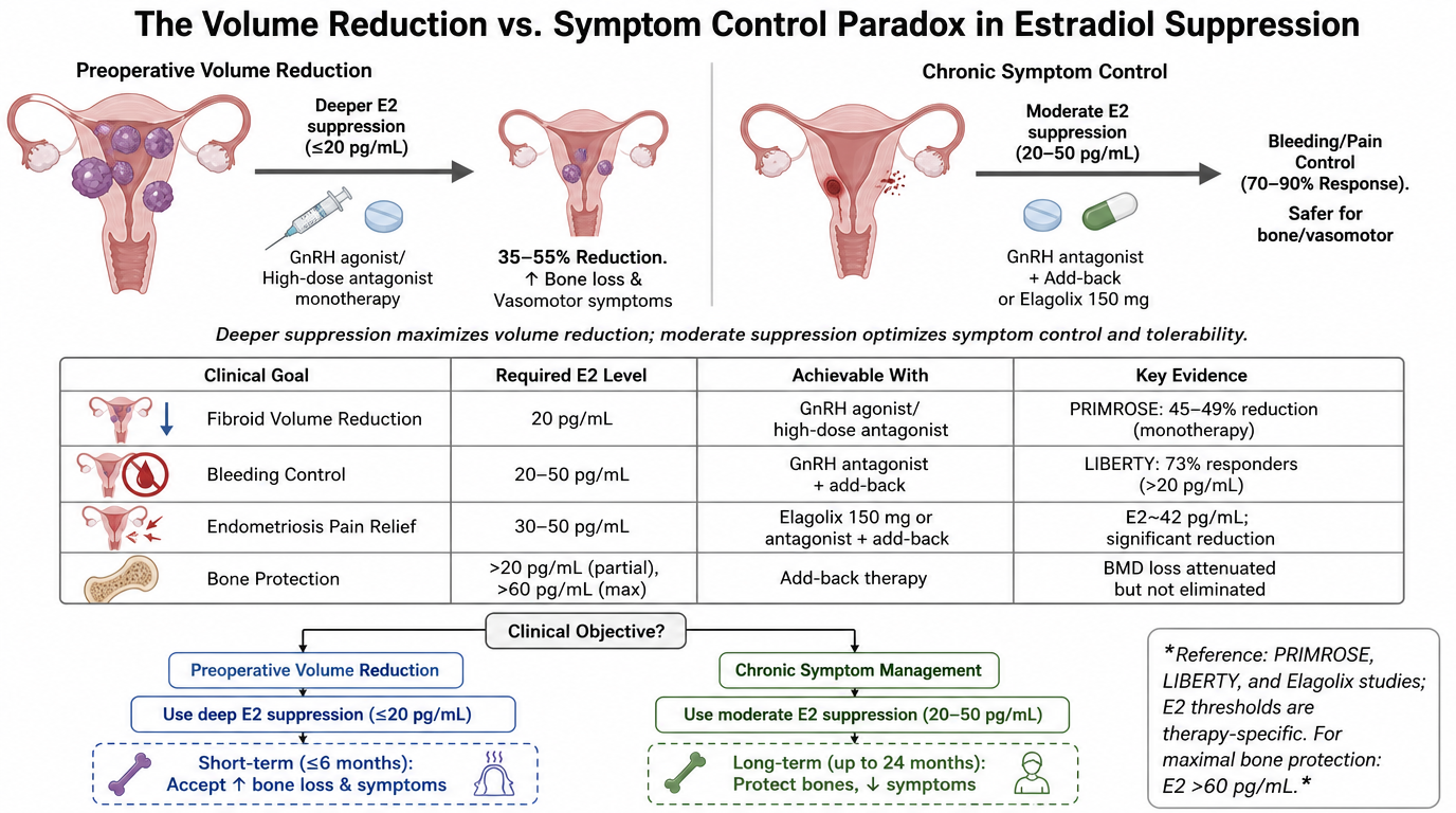 Chart comparing volume reduction and symptom control in estradiol suppression treatments for ovarian conditions, with sections on preoperative volume reduction, chronic symptom control, clinical goals, required E2 levels, achievable with, key evidenc