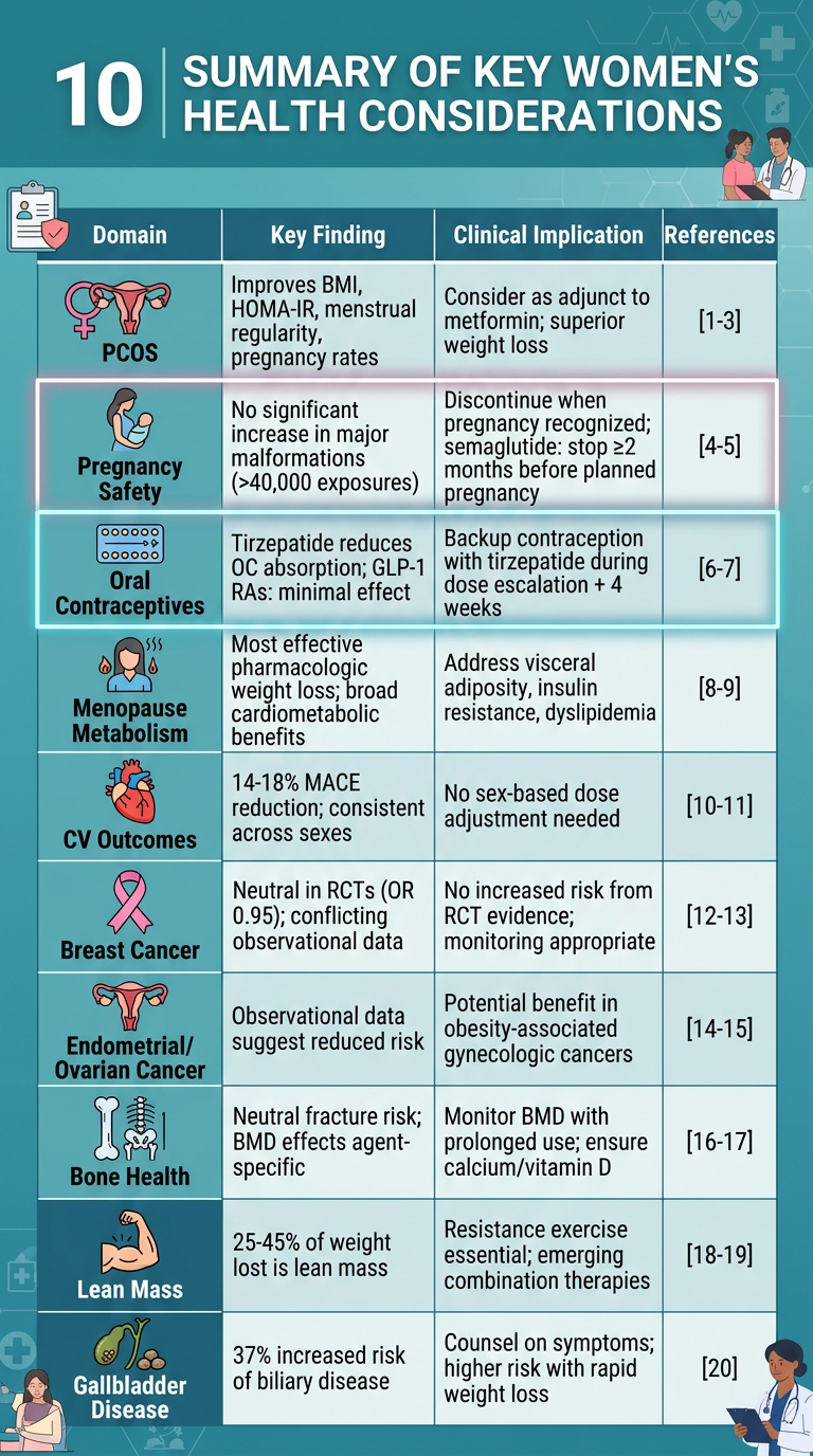 Summary of 10 key women's health considerations including PCOS, pregnancy safety, oral contraceptives, menopause metabolism, cardiovascular outcomes, breast and ovarian cancer, bone health, lean mass, and gallbladder disease, with clinical implicatio