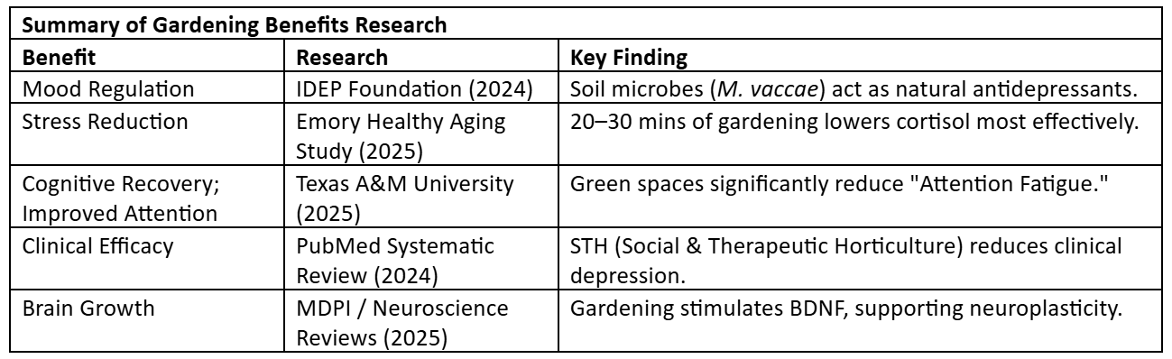 Mental Health and Gardening Benefits - Summary Research Table