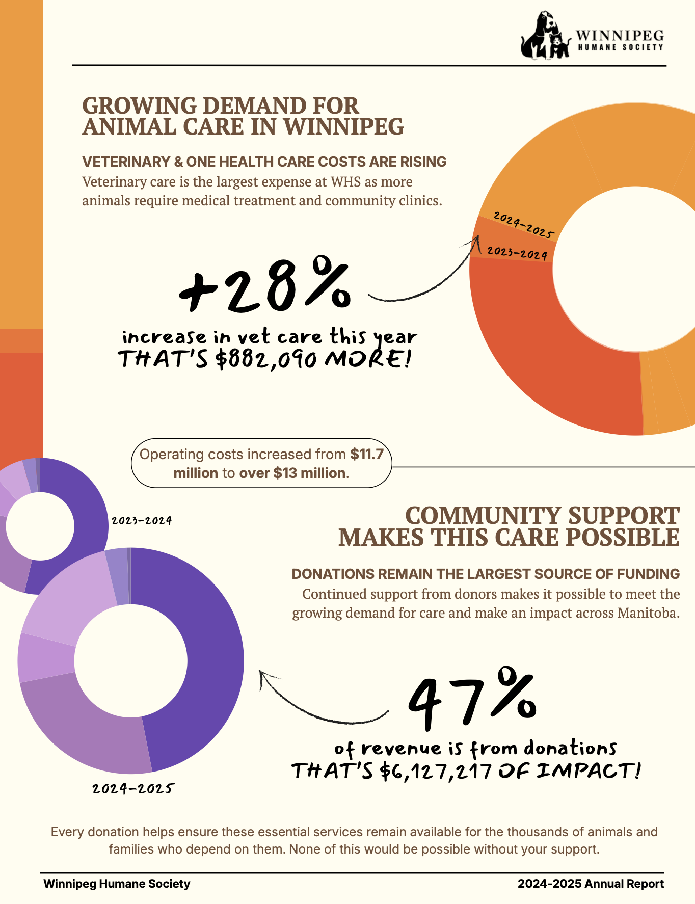Info graphic of Winnipeg Humane Society impact report