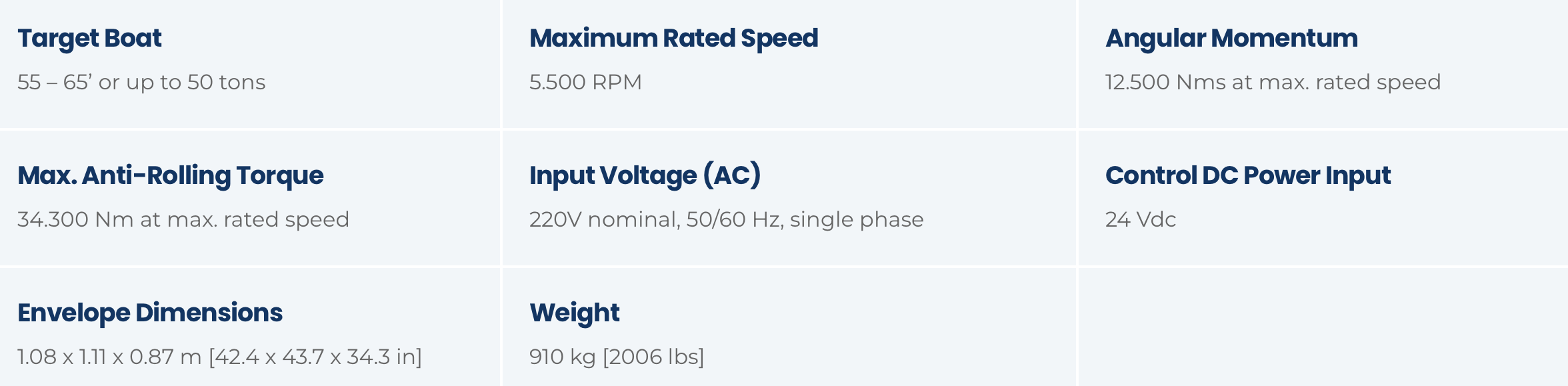 Table with specifications for a motor, including target boat size, maximum rated speed, maximum anti-rolling torque, envelope dimensions, weight, input voltage, control power input, and angular momentum.
