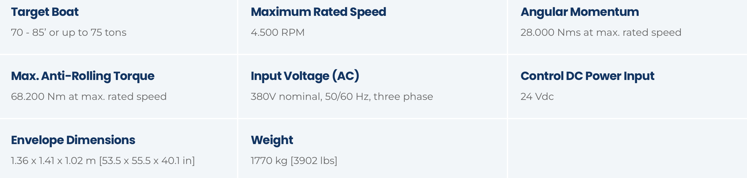 Table displaying technical specifications for an industrial device, including target boat weight capacity, maximum rated speed, angular momentum, maximum anti-rolling torque, input voltage, control DC power input, envelope dimensions, and weight.