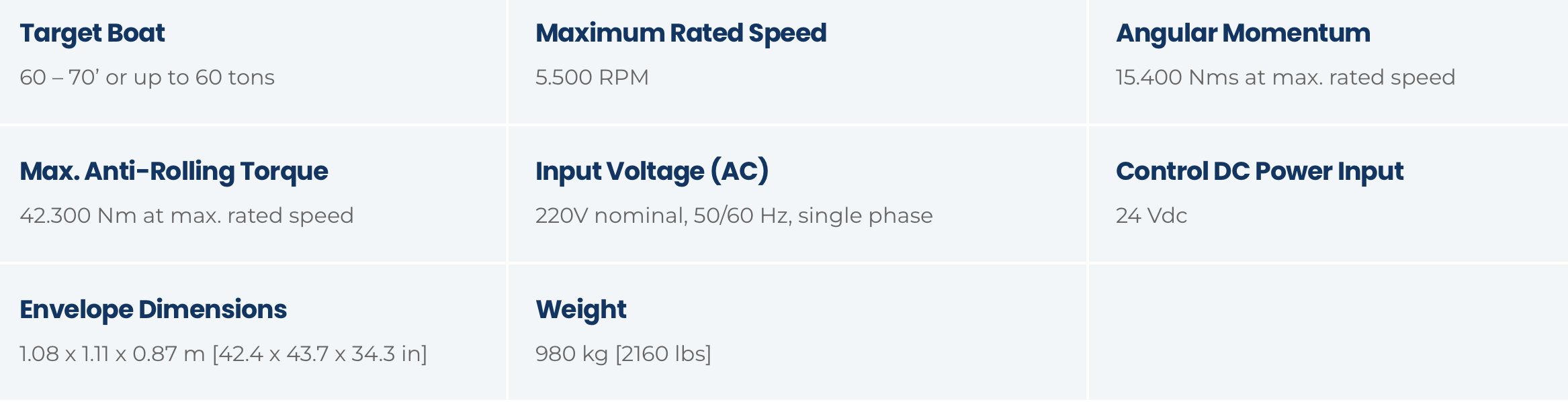 Table displaying technical specifications for a motor or mechanical device, including target boat capacity, maximum rated speed, anti-rolling torque, input voltage, control power input, envelope dimensions, weight, maximum rated speed, maximum rated torque, input voltage details, control DC power input, and device weight.