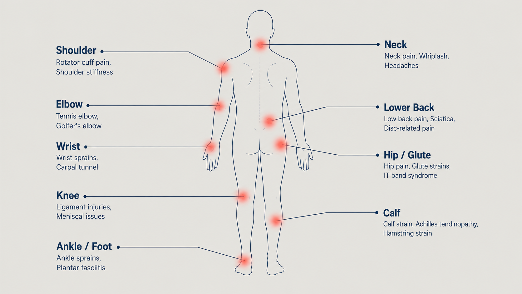 Diagram of human body highlighting common pain and injury areas including neck, shoulder, elbow, wrist, knee, ankle/foot, lower back, hip/glute, and calf with descriptions of related issues.