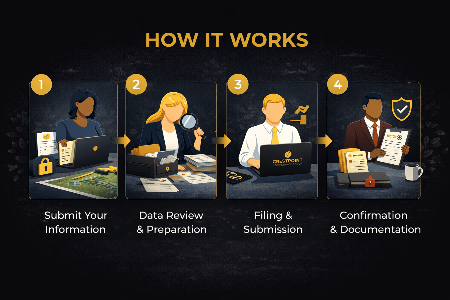 An infographic titled 'How It Works' depicting four steps of a process: 1. Submit Your Information showing a woman using a laptop, documents, and a lock icon. 2. Data Review & Preparation showing a woman with a magnifying glass and office supplies. 3. Filing & Submission showing a man working on a computer displaying 'Crestpoint Compliance Group'. 4. Confirmation & Documentation showing a man holding a document and surrounded by files, a coffee mug, and a shield icon.