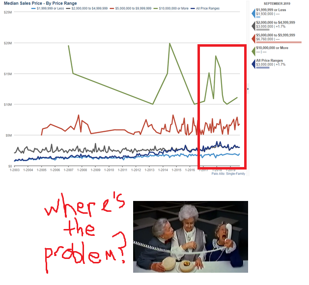 Median Sales Price - By Price Range - Where's the problem?