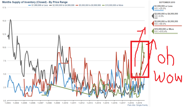This is a graph of the month's supply of inventory by price range