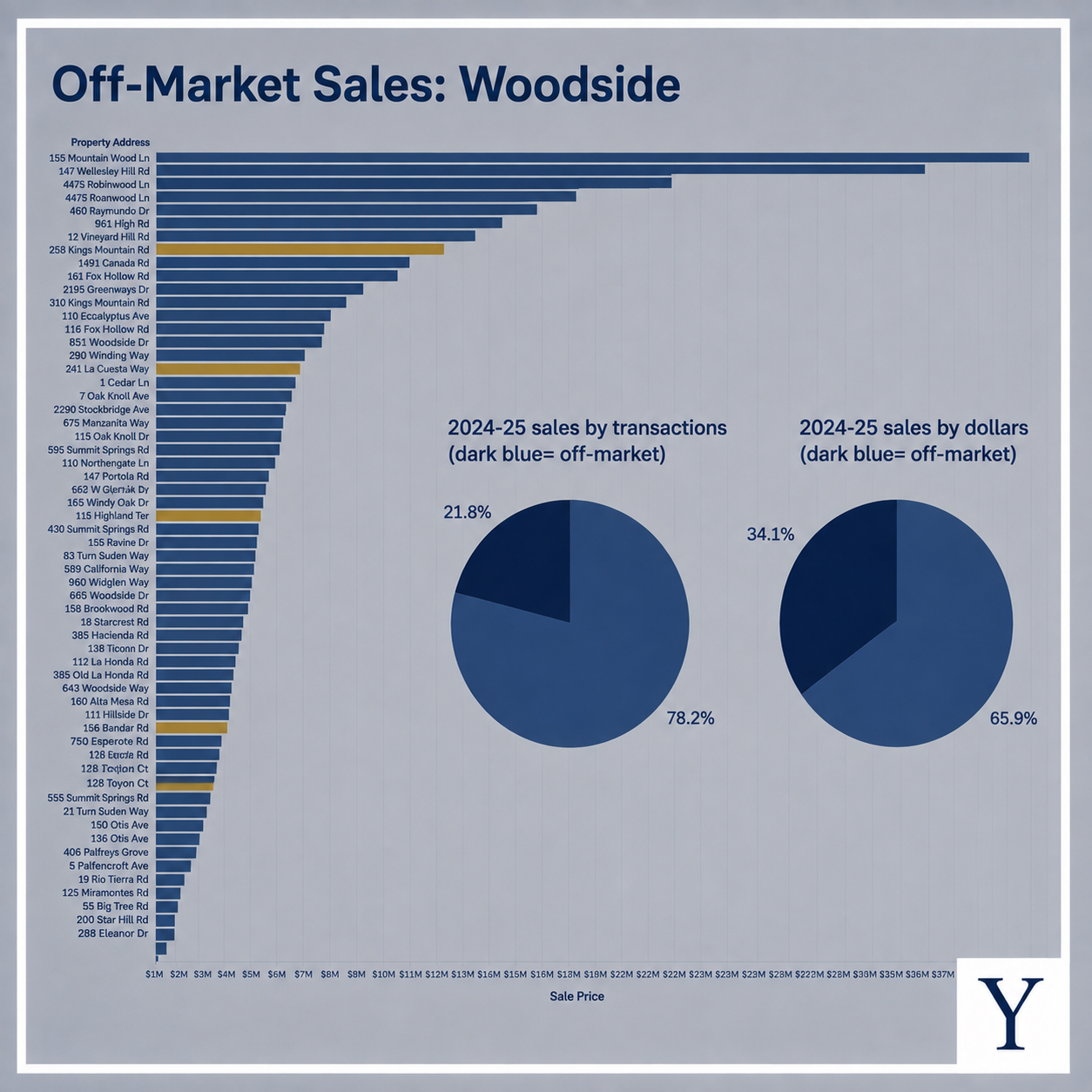 The Mythical Off-Market