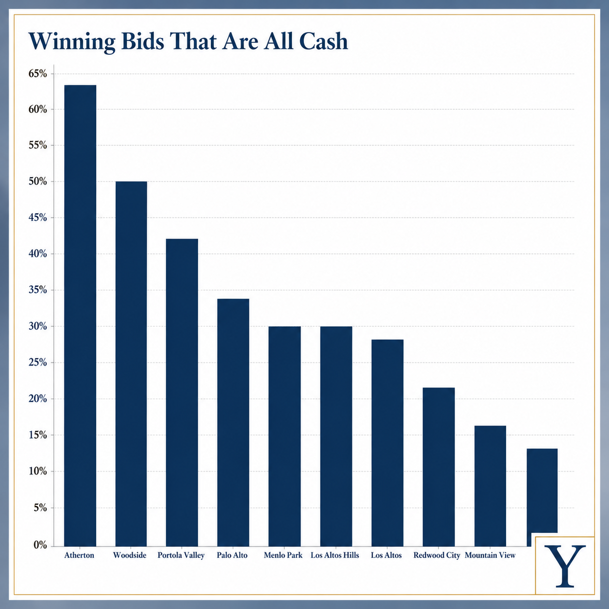 How To Compete Against Cash Buyers in Silicon Valley