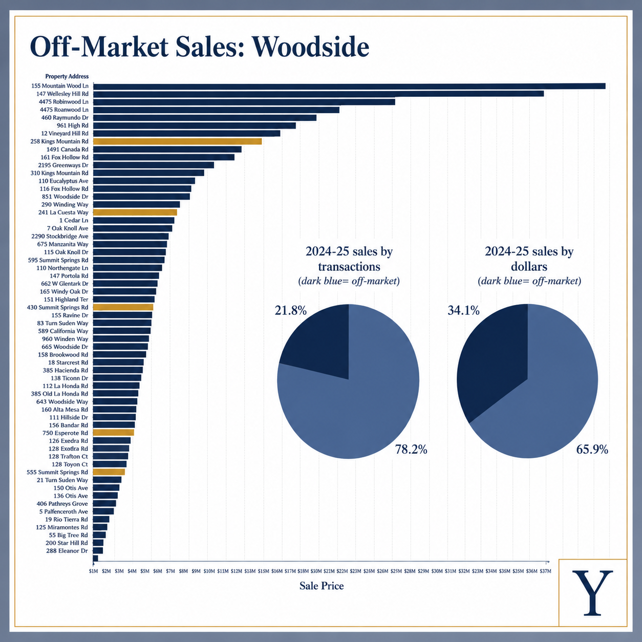 The Mythical Off-Market