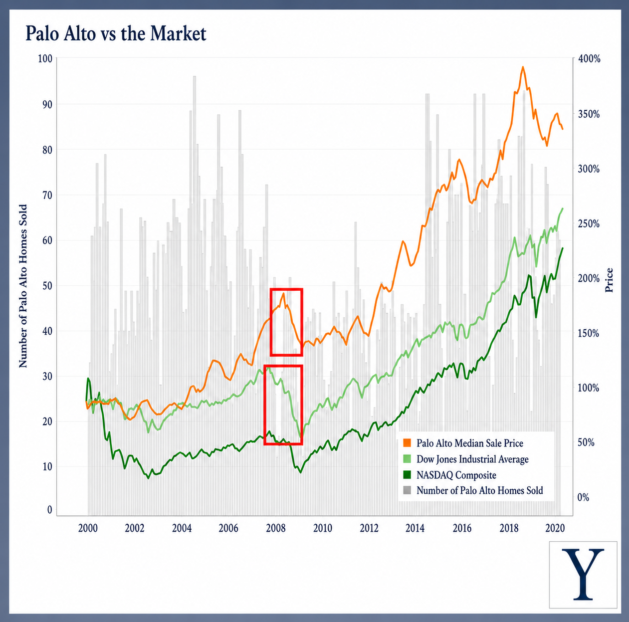 How Recession-Proof are Palo Alto and Atherton Home Prices?