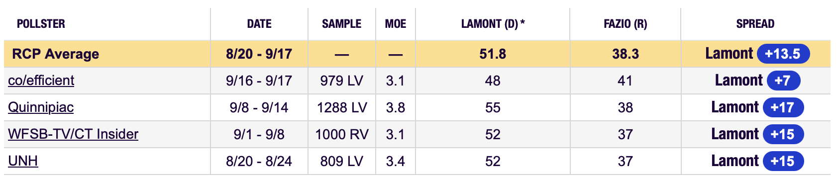 A table displaying data on polling, including pollster names, dates, sample sizes, MOE, Lahont (D), Fazio (R), and spreads between Lahont and Fazio, with margin of error and dates for each poll.