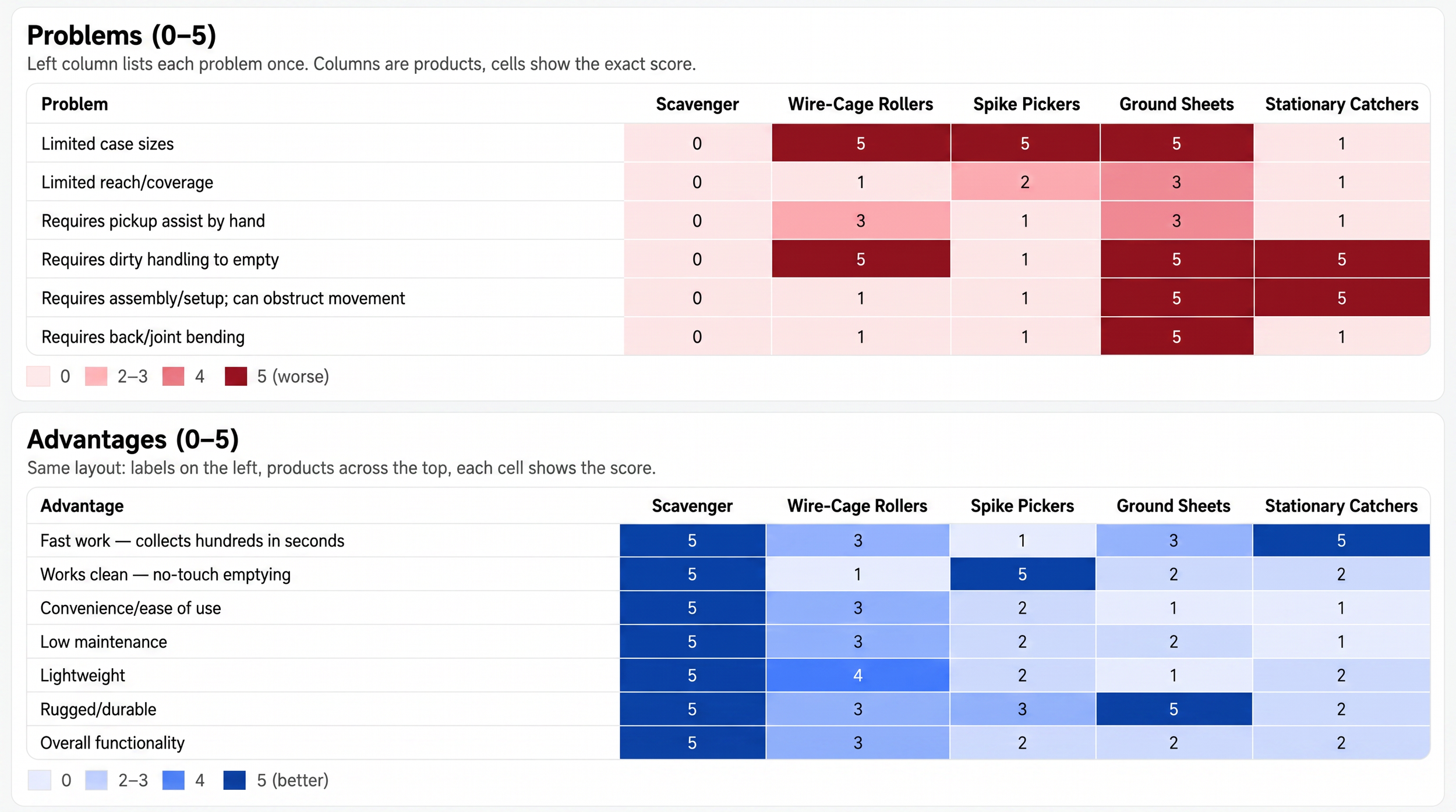 A table comparing different problems and advantages of various industrial tools or machines, with scores from 0 to 5 indicating performance or suitability, color-coded from white (best) to dark red or blue (worst).