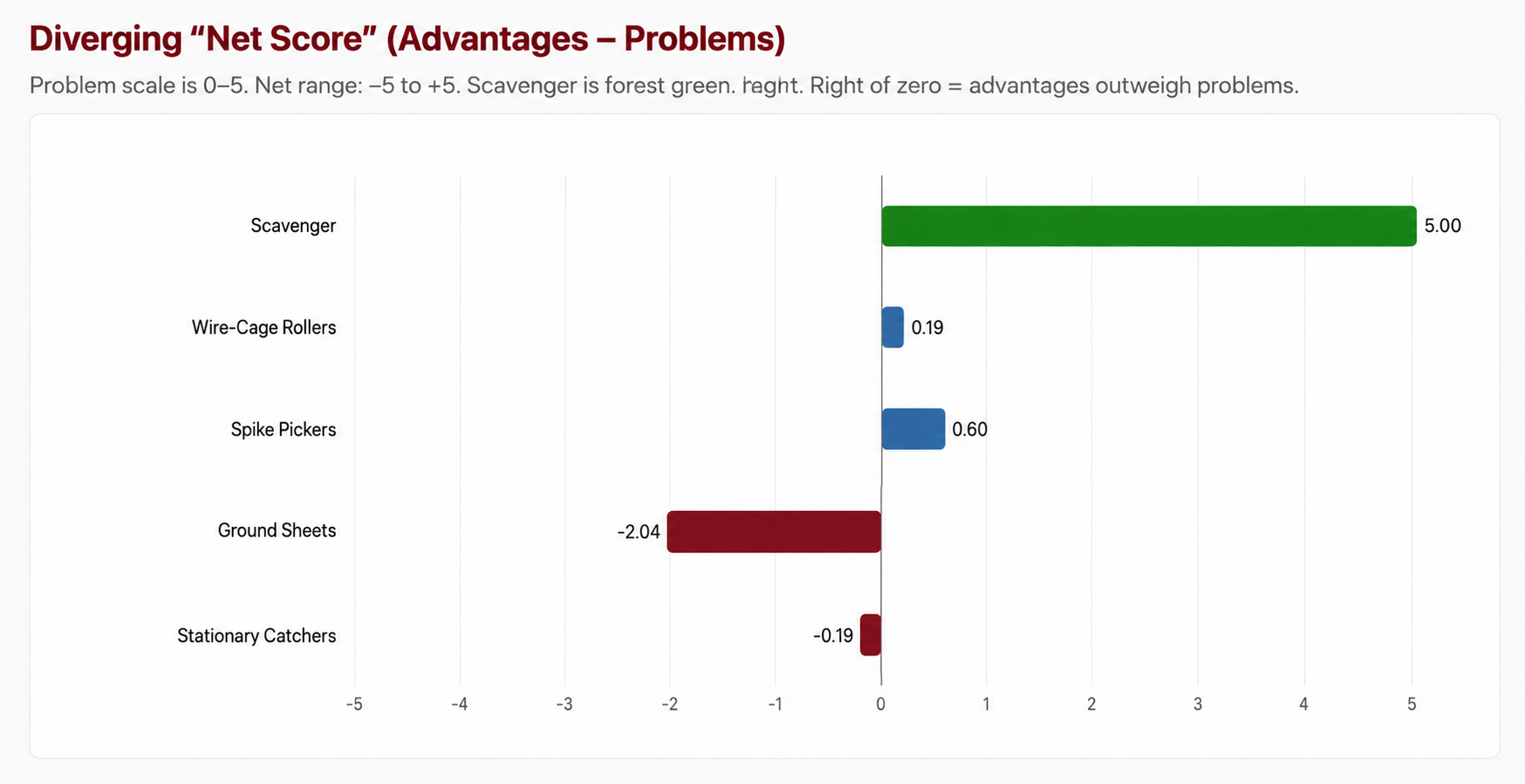 Diverging bar chart of net scores with Scavenger leading at plus five