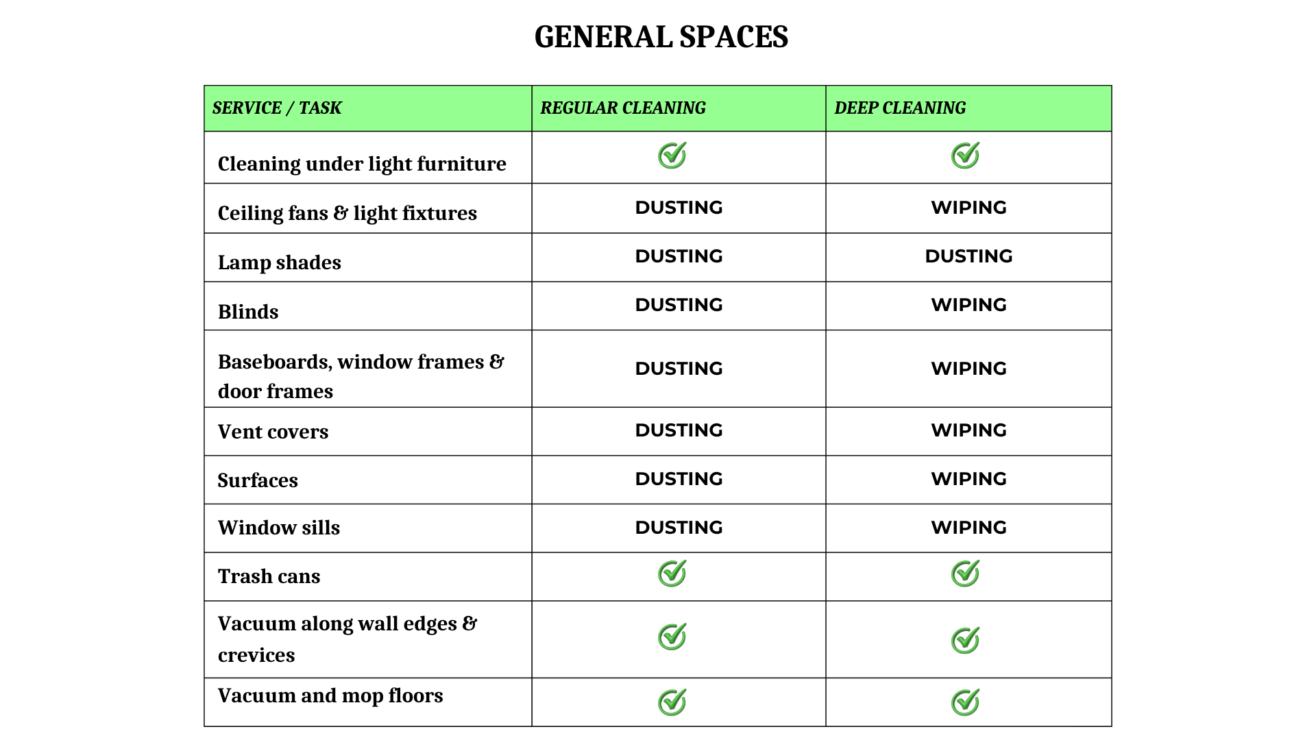 Table titled 'General Spaces' with cleaning tasks listed in the first column, and checkmarks or text indicating cleaning procedures for regular and deep cleaning.