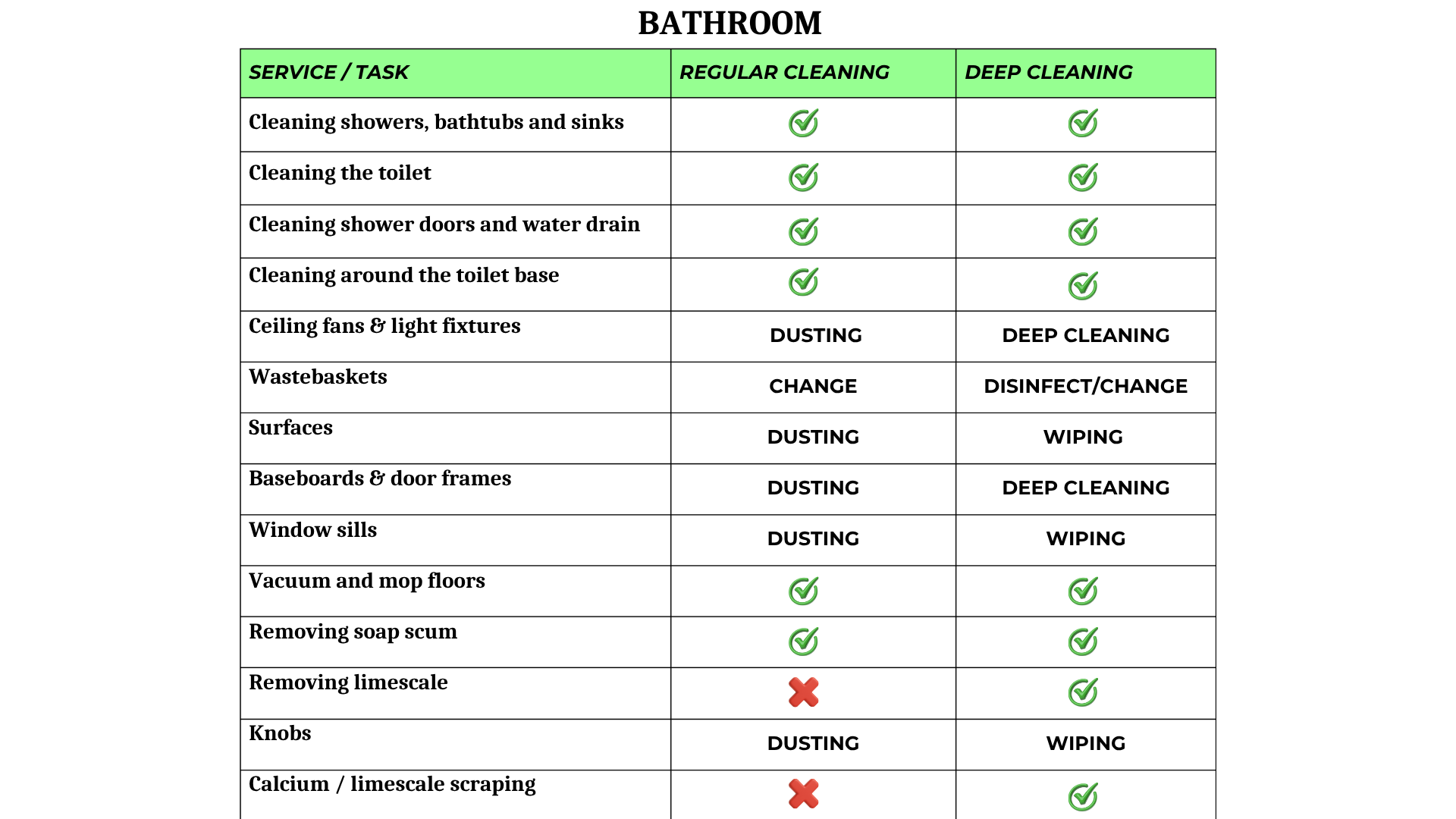 Bathroom cleaning schedule with tasks and cleaning methods, including regular cleaning and deep cleaning options, listed in a table with checkmarks indicating the appropriate cleaning method for each task
