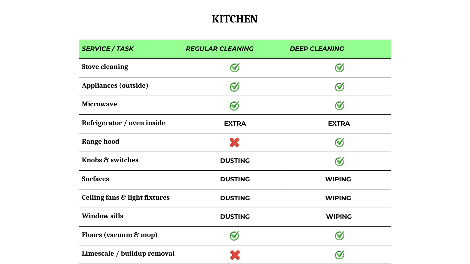 A kitchen cleaning task chart comparing regular and deep cleaning tasks with check marks, crosses, and notes like extra or dusting.