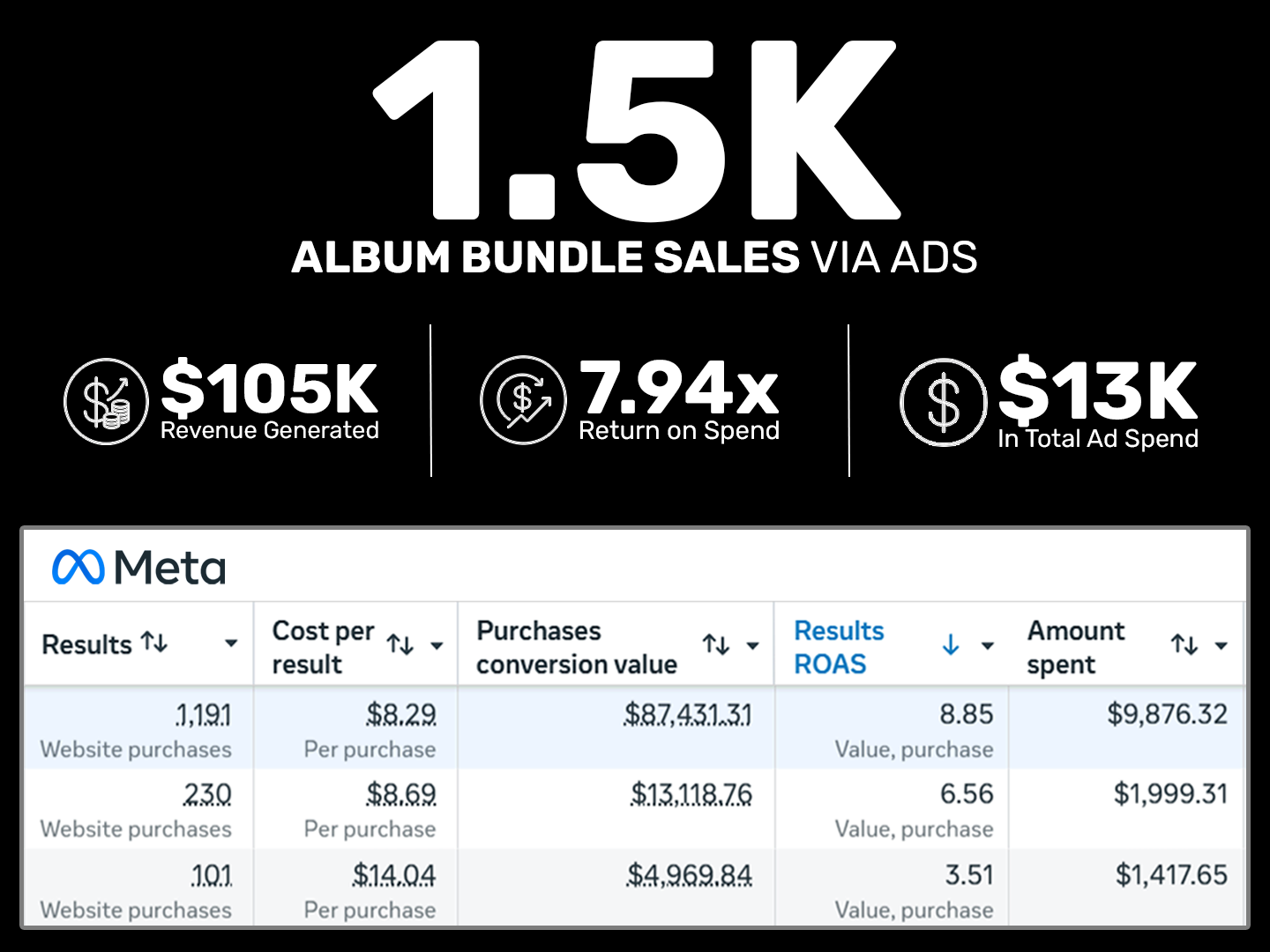 Infographic showing statistics related to album bundle sales via ads, including total revenue of $105,000, a return on ad spend of 7.94 times, and total ad spend of $13,000, with a screenshot of a Meta ad campaign results table underneath.