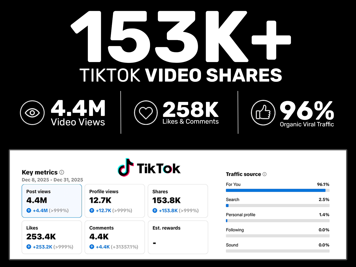 Infographic showing TikTok statistics for December 8 to December 31, 2025, with over 153,000 shares, 4.4 million views, 258,000 likes and comments, and 96% organic viral traffic, including key metrics such as post views, profile views, shares, likes, comments, and traffic source breakdown.