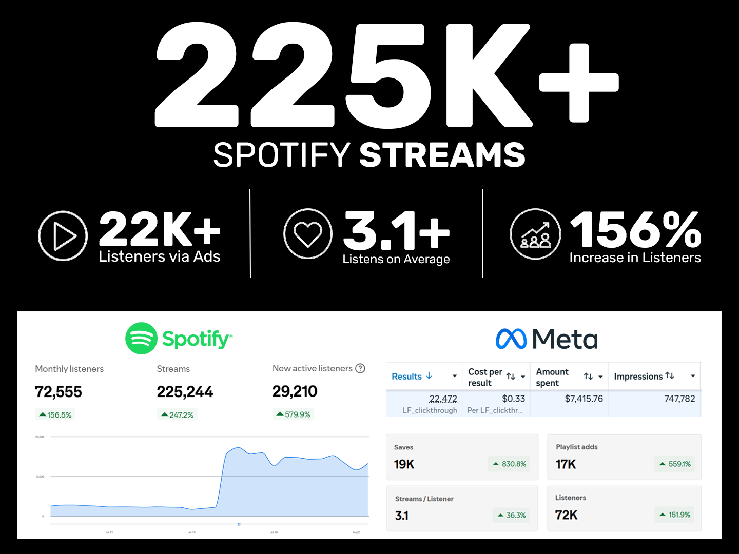 An infographic displaying statistics about Spotify and Meta streaming platforms, including total Spotify monthly listeners (72,555), streams (225,244), new active listeners (29,210), and changes percentage; plus Meta data with results on cost per result, amount spent, impressions, saves, playlist adds, streams per listener, and total listeners.