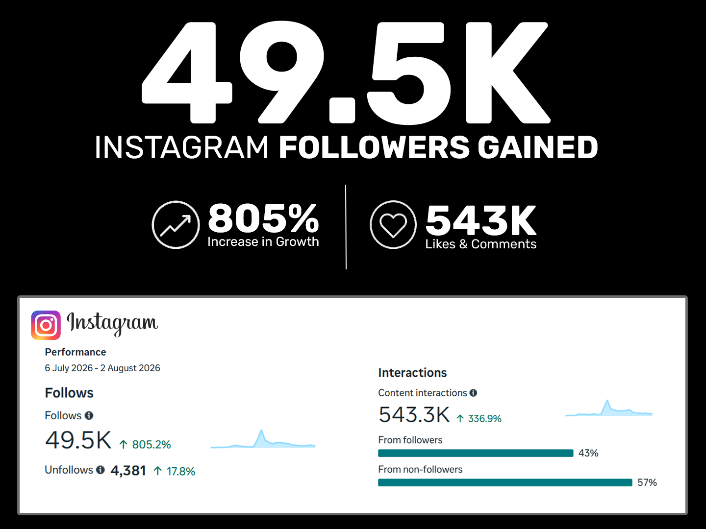 An infographic showing Instagram growth statistics, with 49,500 followers gained, 805% increase in growth, and 543,000 likes and comments, accompanied by a screenshot of Instagram analytics for July to August 2026.
