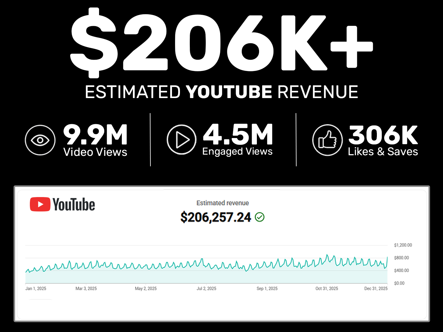 A digital infographic displaying YouTube revenue statistics for 2025, including an estimated $206,257.24, with 9.9 million video views, 4.5 million engaged views, and 306,000 likes and saves.