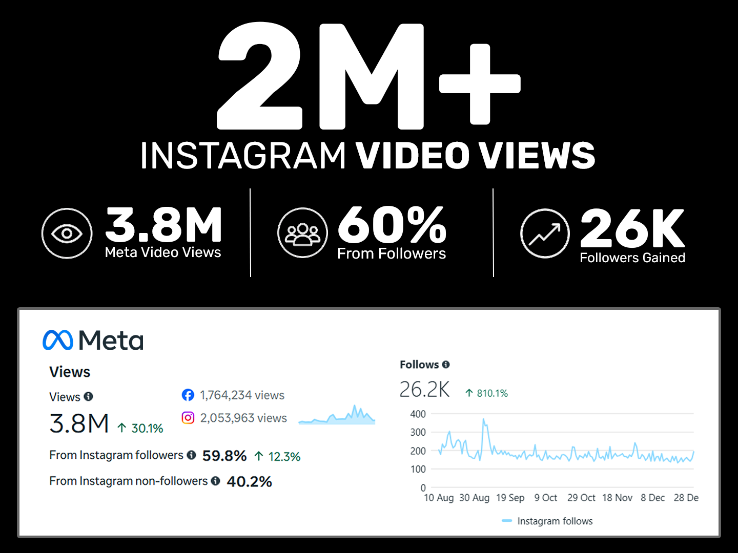 Infographic showing over 2 million Instagram video views, with detailed statistics of 3.8 million meta video views, 60% from followers, and 26,000 followers gained, featuring a Meta analytics dashboard and engagement data.