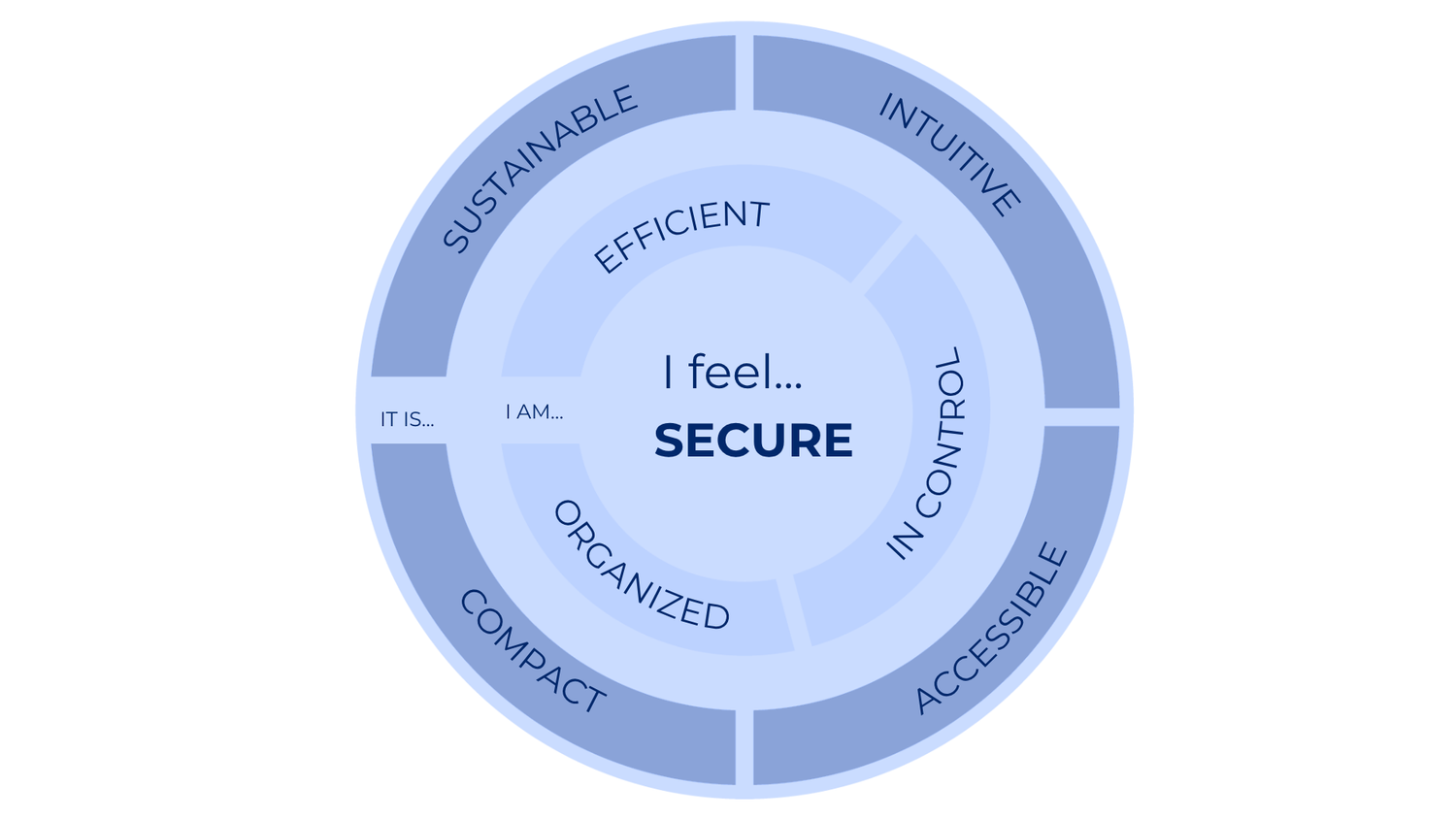 Affinity diagram of how users want to feel, centered on feeling secure