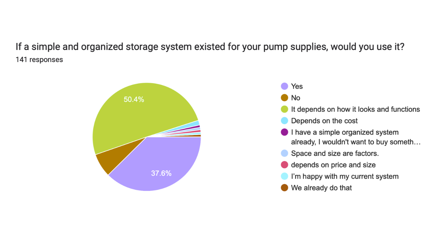 Survey results chart on interest in a new supply storage system