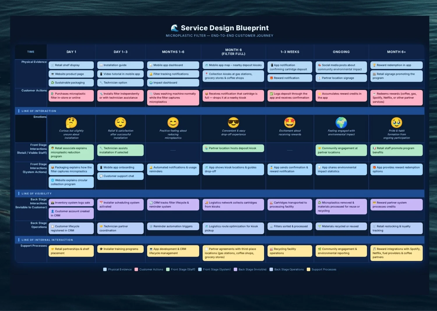 Hydrocore service design blueprint mapping user actions, touchpoints and back-stage processes