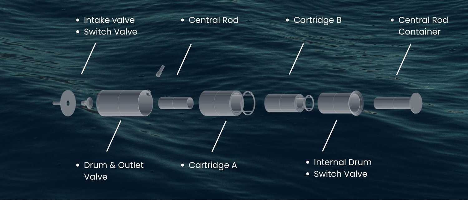 Exploded view of Hydrocore: intake and switch valve, central rod, cartridges A and B, internal drum and outlet valve