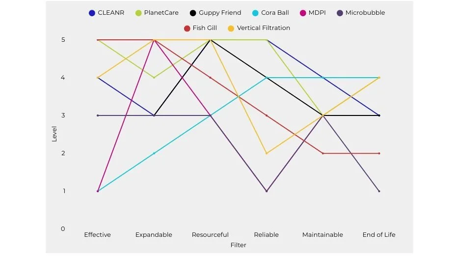 Strategy canvas comparing eight microfiber filters