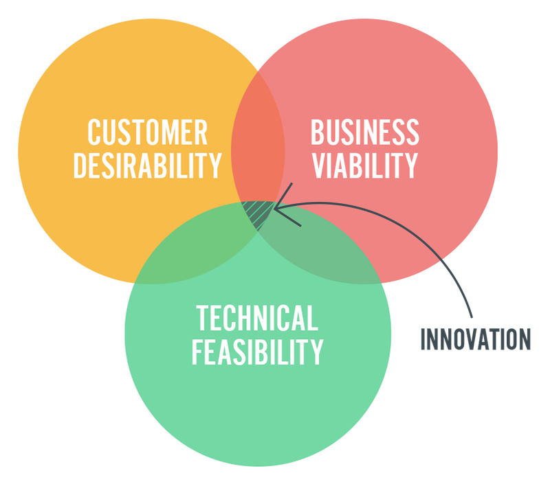 Venn diagram showing the intersection of Customer Desireability, Business Viability, and Technical Feasibility, with the overlap labeled as Innovation.