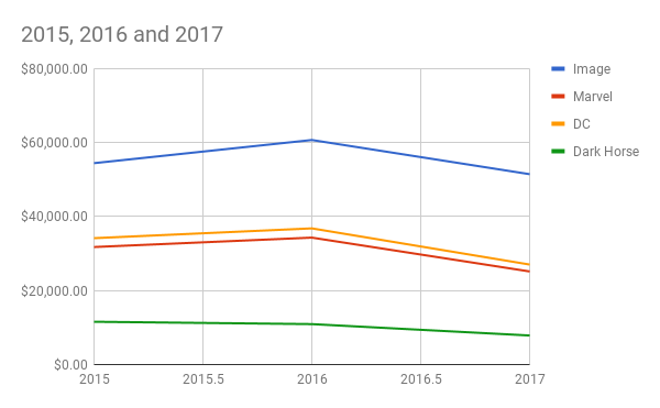 Breaking Down 2017 Sales By Publisher