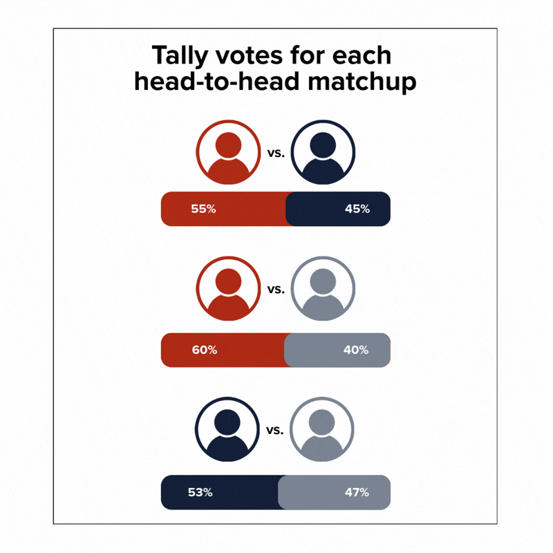 A chart showing tallies of votes for three head-to-head matchups, with percentage results depicted in red and blue or gray.