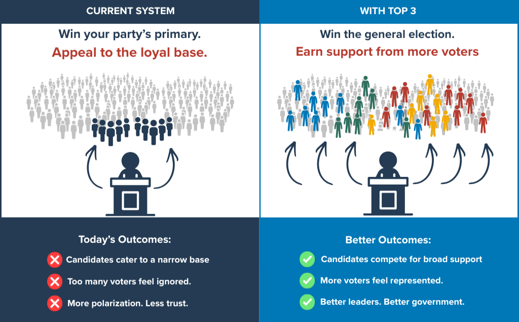 How will Top 3 improve politics?