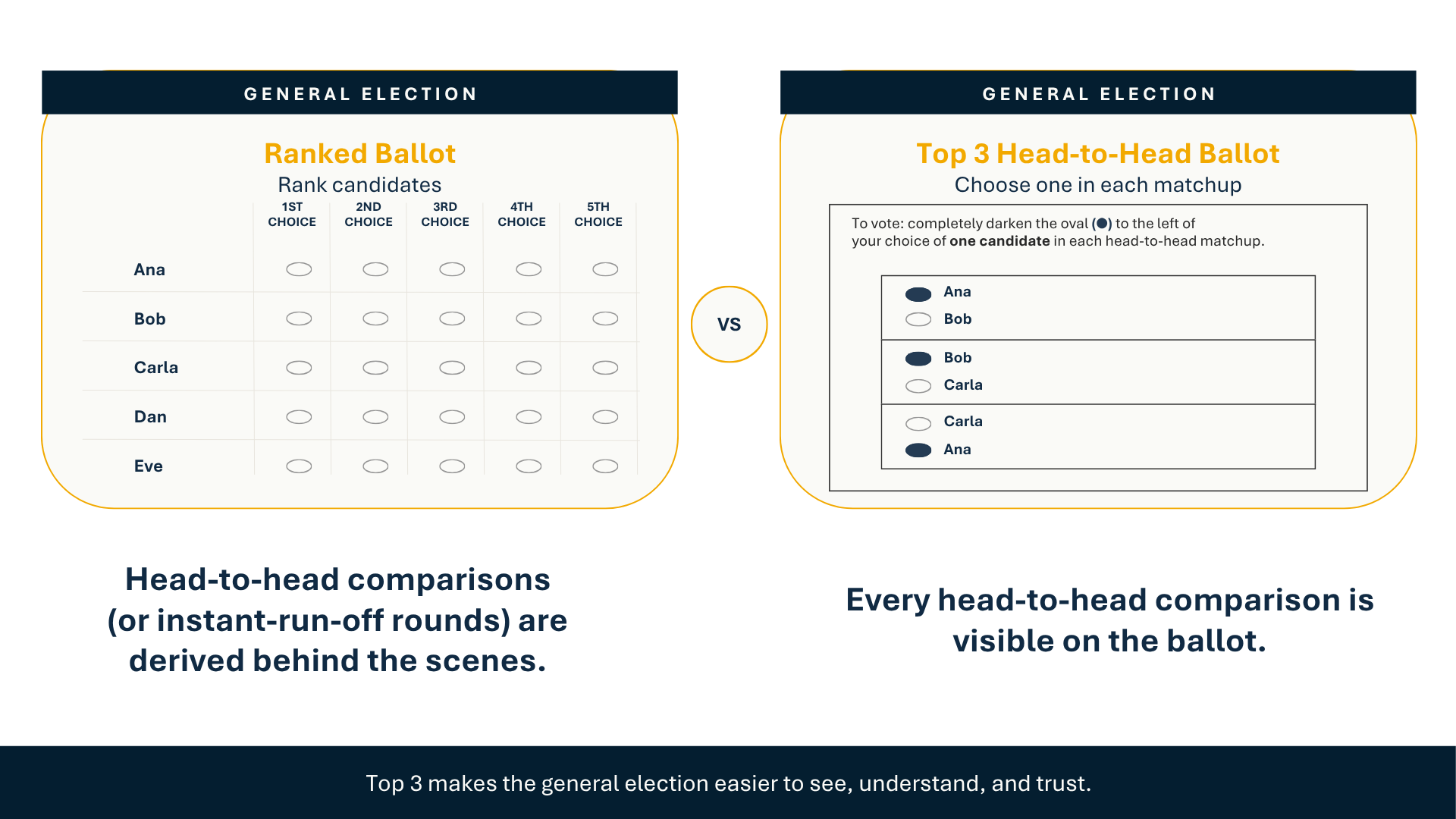 How is Top 3 Better Than Ranked Choice with Instant Runoff?