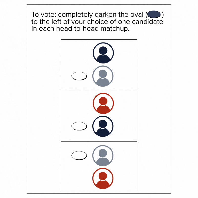 An instruction diagram showing how to vote in a head-to-head matchup. It depicts three options with two candidate pairs, where voters should darken the oval to the left of their chosen candidate between two in each pair.