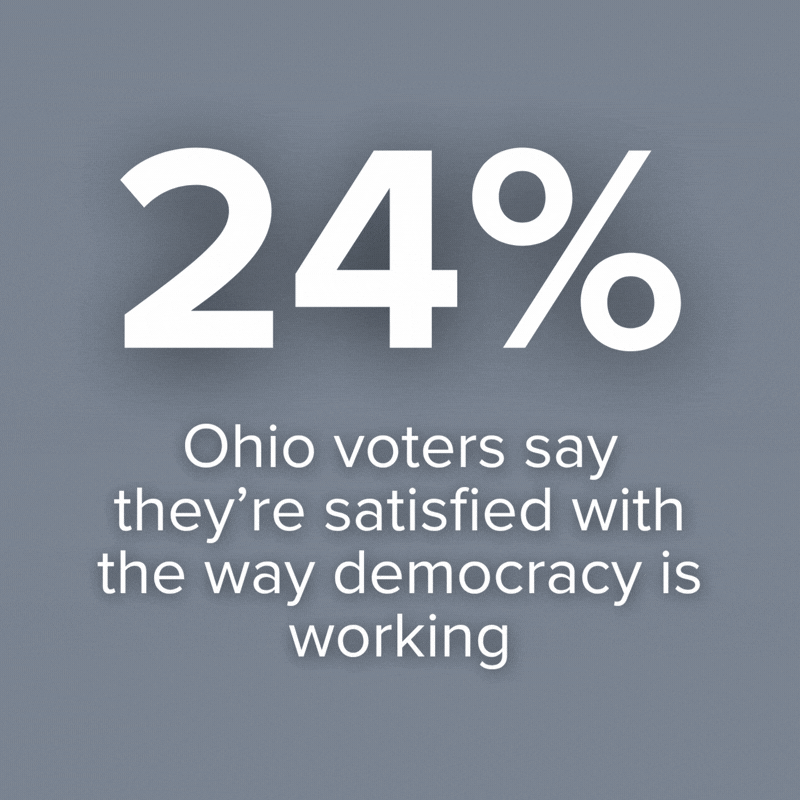 A gray background with large white text displaying "24%" and smaller white text stating "Ohio voters say they're satisfied with the way democracy is working."