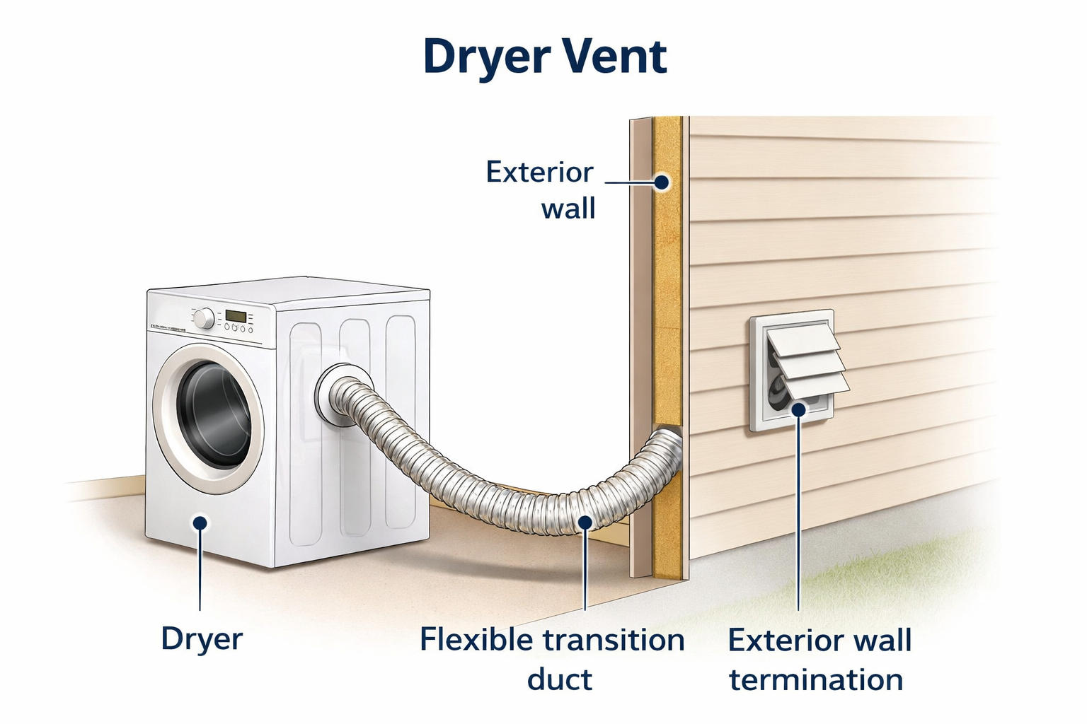 Diagram showing a dryer vent setup with a washing machine connected to a flexible transition duct, passing through an exterior wall with exterior wall termination, and an exterior wall labeled.