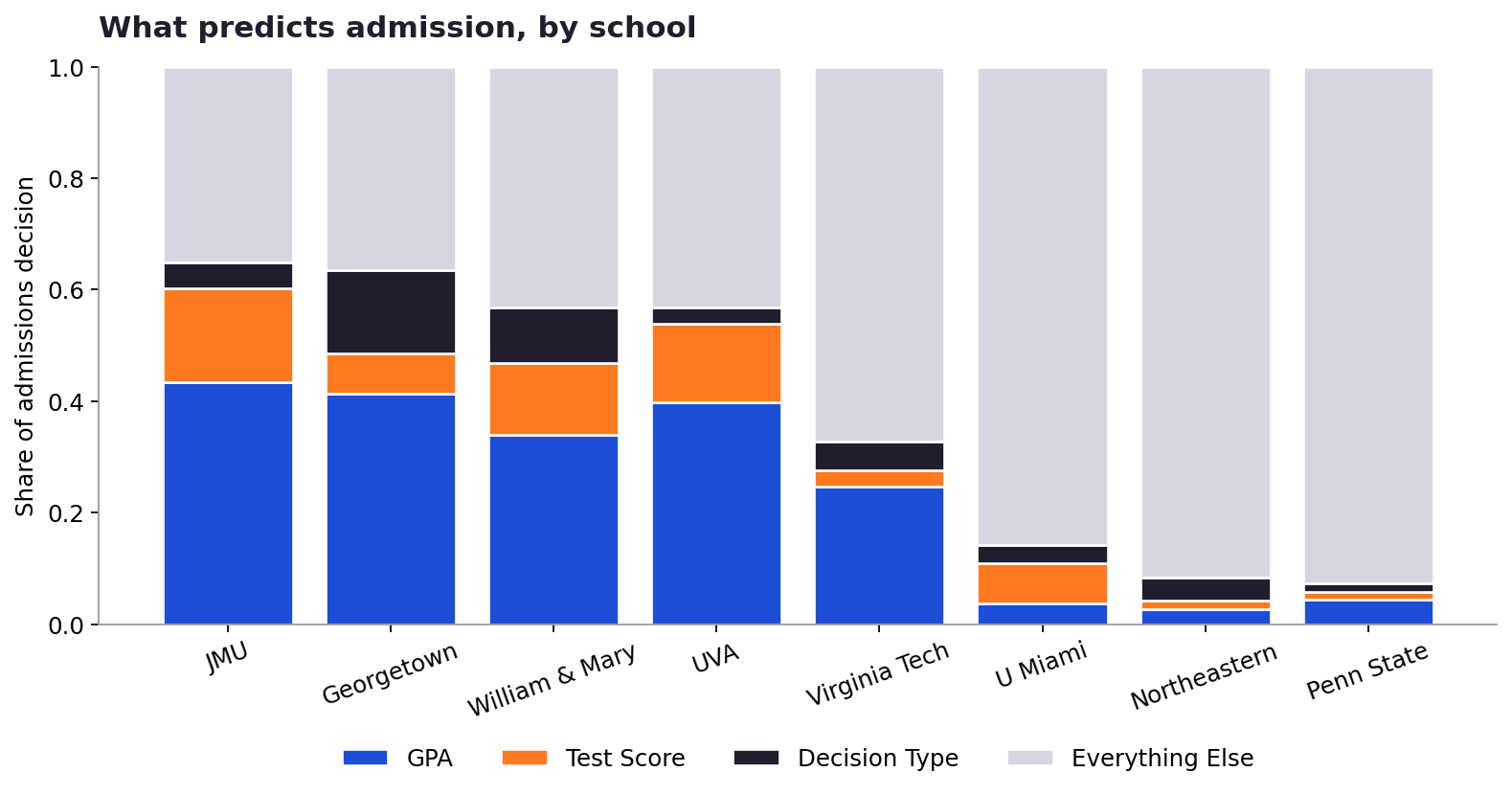 Stacked bar chart showing how much admissions decisions are explained by GPA, test scores, early application, and other unmeasured factors at eight universities.