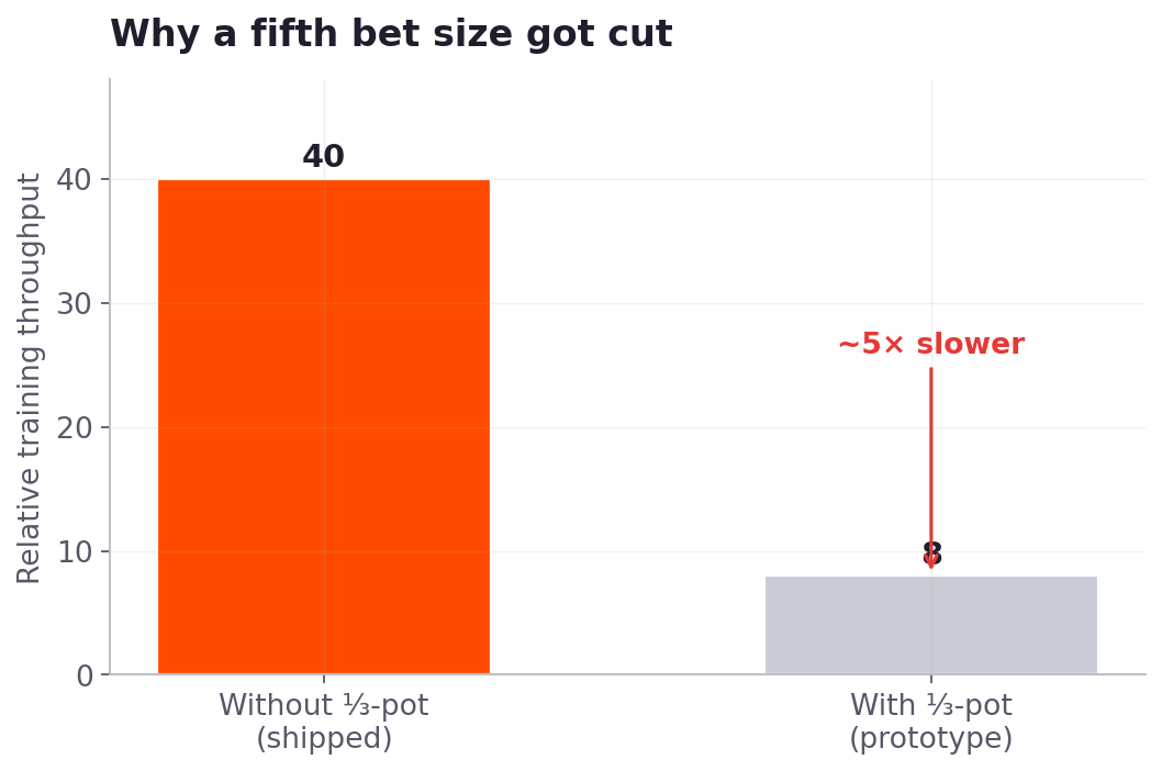 Bar chart showing that adding a one-third-pot betting option slowed training by roughly five times with little benefit.
