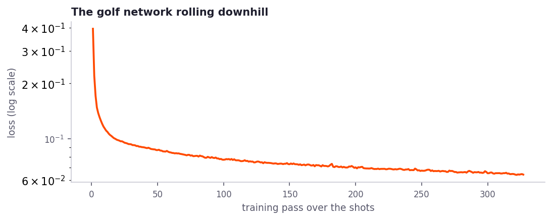 Line graph showing the neural network's prediction error dropping rapidly before gradually leveling off during training.