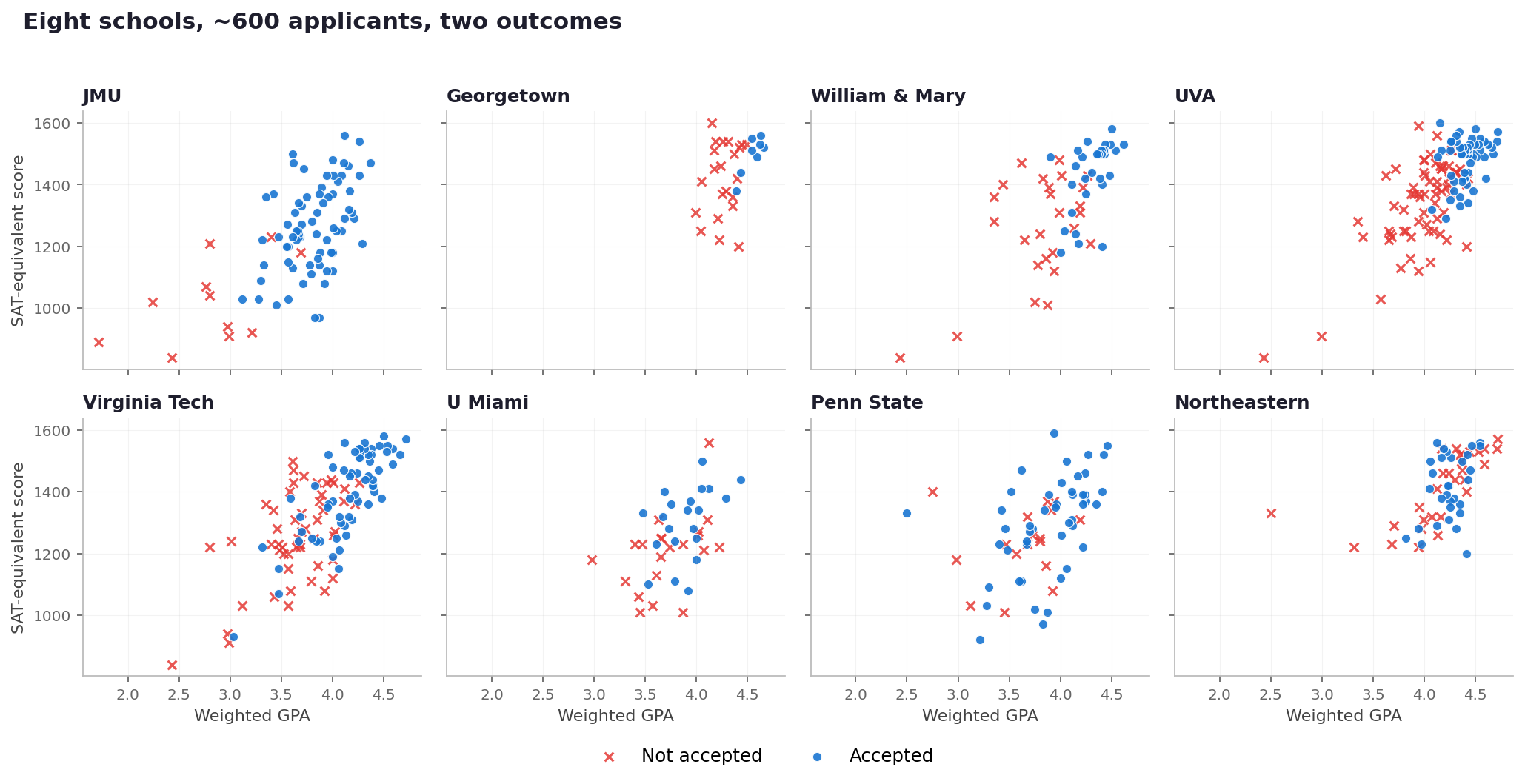 Scatter plots comparing GPA and test scores for applicants to eight universities, showing that accepted and denied students are clearly separated at some schools but heavily overlap at others.