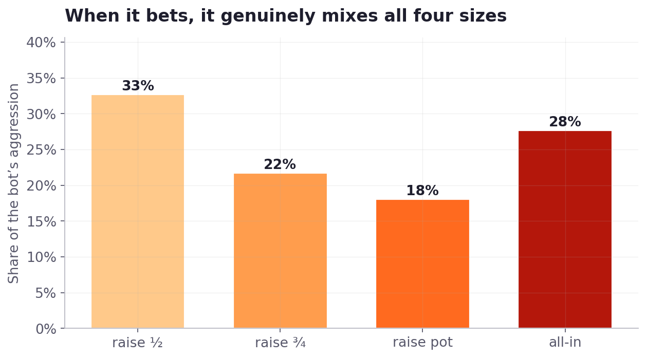 Bar chart showing the trained bot mixes all four raise sizes rather than relying on a single bet size.